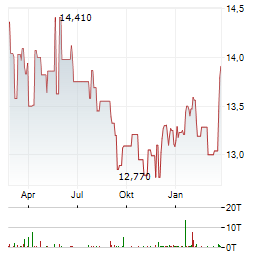 DIREXION DAILY 7-10 YEAR TREASURY BEAR 3X Aktie Chart 1 Jahr