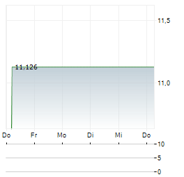 DIREXION DAILY 7-10 YEAR TREASURY BEAR 3X Aktie 5-Tage-Chart