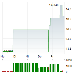 DIREXION DAILY 7-10 YEAR TREASURY BEAR 3X Aktie 5-Tage-Chart