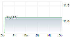 DIREXION DAILY 7-10 YEAR TREASURY BEAR 3X ETF 5-Tage-Chart