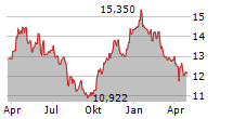 DIREXION DAILY 7-10 YEAR TREASURY BEAR 3X SHARES Chart 1 Jahr