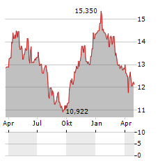 DIREXION DAILY 7-10 YEAR TREASURY BEAR 3X Aktie Chart 1 Jahr