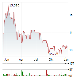 DIREXION DAILY 7-10 YEAR TREASURY BEAR 3X Aktie Chart 1 Jahr