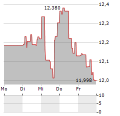 DIREXION DAILY 7-10 YEAR TREASURY BEAR 3X Aktie 5-Tage-Chart