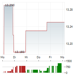 DIREXION DAILY 7-10 YEAR TREASURY BEAR 3X Aktie 5-Tage-Chart