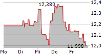 DIREXION DAILY 7-10 YEAR TREASURY BEAR 3X SHARES 5-Tage-Chart