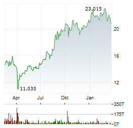 DIREXION DAILY CSI 300 CHINA A SHARE BULL 2X Aktie Chart 1 Jahr