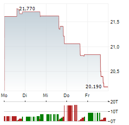 DIREXION DAILY CSI 300 CHINA A SHARE BULL 2X Aktie 5-Tage-Chart