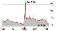 DIREXION DAILY CSI 300 CHINA A SHARE BULL 2X SHARES Chart 1 Jahr