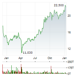 DIREXION DAILY CSI 300 CHINA A SHARE BULL 2X Aktie Chart 1 Jahr
