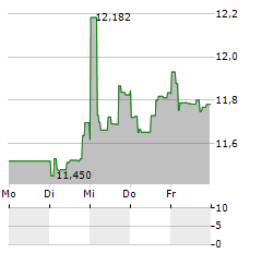 DIREXION DAILY CSI 300 CHINA A SHARE BULL 2X Aktie 5-Tage-Chart