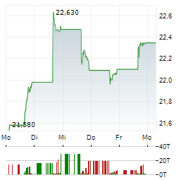 DIREXION DAILY CSI 300 CHINA A SHARE BULL 2X Aktie 5-Tage-Chart