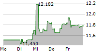 DIREXION DAILY CSI 300 CHINA A SHARE BULL 2X SHARES 5-Tage-Chart