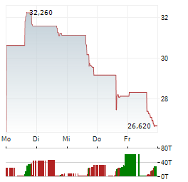 DIREXION DAILY CSI CHINA INTERNET INDEX BULL 2X Aktie 5-Tage-Chart