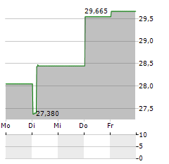 DIREXION DAILY CSI CHINA INTERNET INDEX BULL 2X Aktie 5-Tage-Chart