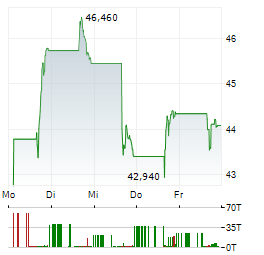 DIREXION DAILY CSI CHINA INTERNET INDEX BULL 2X Aktie 5-Tage-Chart