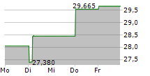 DIREXION DAILY CSI CHINA INTERNET INDEX BULL 2X SHARES 5-Tage-Chart