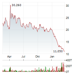 DIREXION DAILY ENERGY BEAR 2X Aktie Chart 1 Jahr