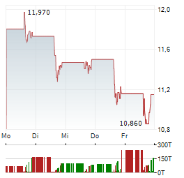 DIREXION DAILY ENERGY BEAR 2X Aktie 5-Tage-Chart