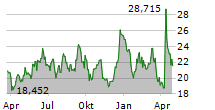 DIREXION DAILY ENERGY BEAR 2X SHARES Chart 1 Jahr