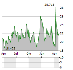 DIREXION DAILY ENERGY BEAR 2X SHARES Aktie Chart 1 Jahr