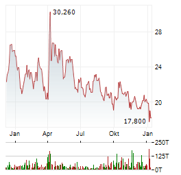 DIREXION DAILY ENERGY BEAR 2X SHARES Aktie Chart 1 Jahr