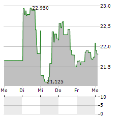 DIREXION DAILY ENERGY BEAR 2X SHARES Aktie 5-Tage-Chart