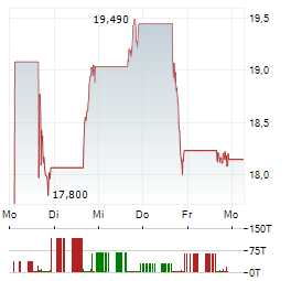 DIREXION DAILY ENERGY BEAR 2X SHARES Aktie 5-Tage-Chart