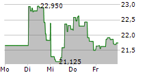 DIREXION DAILY ENERGY BEAR 2X SHARES 5-Tage-Chart