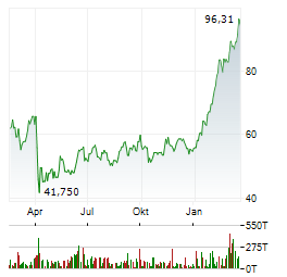 DIREXION DAILY ENERGY BULL 2X Aktie Chart 1 Jahr