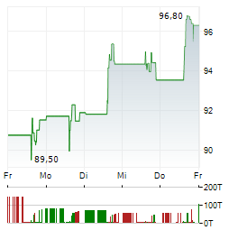 DIREXION DAILY ENERGY BULL 2X Aktie 5-Tage-Chart