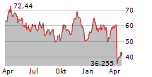 DIREXION DAILY ENERGY BULL 2X SHARES Chart 1 Jahr