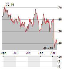 DIREXION DAILY ENERGY BULL 2X SHARES Aktie Chart 1 Jahr