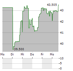 DIREXION DAILY ENERGY BULL 2X SHARES Aktie 5-Tage-Chart