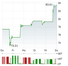 DIREXION DAILY ENERGY BULL 2X SHARES Aktie 5-Tage-Chart