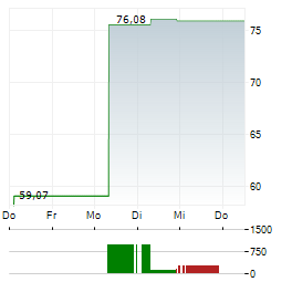 DIREXION DAILY ENERGY BULL 2X SHARES Aktie 5-Tage-Chart