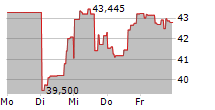 DIREXION DAILY ENERGY BULL 2X SHARES 5-Tage-Chart