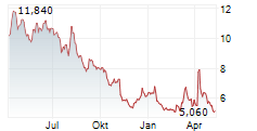 DIREXION DAILY FINANCIAL BEAR 3X SHARES Chart 1 Jahr