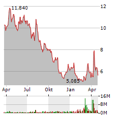 DIREXION DAILY FINANCIAL BEAR 3X Aktie Chart 1 Jahr