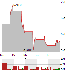 DIREXION DAILY FINANCIAL BEAR 3X Aktie 5-Tage-Chart