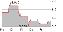 DIREXION DAILY FINANCIAL BEAR 3X SHARES 5-Tage-Chart