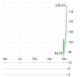 DIREXION DAILY FINANCIAL BULL 3X Aktie Chart 1 Jahr