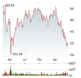 DIREXION DAILY FINANCIAL BULL 3X Aktie Chart 1 Jahr