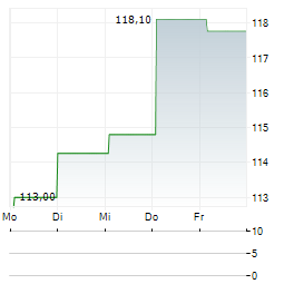 DIREXION DAILY FINANCIAL BULL 3X Aktie 5-Tage-Chart
