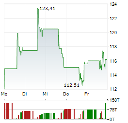 DIREXION DAILY FINANCIAL BULL 3X Aktie 5-Tage-Chart