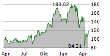 DIREXION DAILY FINANCIAL BULL 3X SHARES Chart 1 Jahr