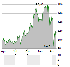 DIREXION DAILY FINANCIAL BULL 3X Aktie Chart 1 Jahr