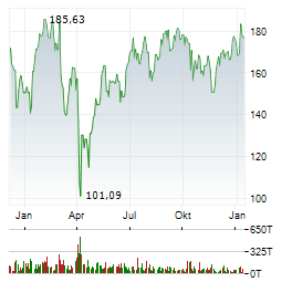 DIREXION DAILY FINANCIAL BULL 3X Aktie Chart 1 Jahr