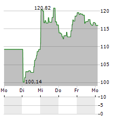 DIREXION DAILY FINANCIAL BULL 3X Aktie 5-Tage-Chart