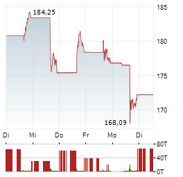 DIREXION DAILY FINANCIAL BULL 3X Aktie 5-Tage-Chart